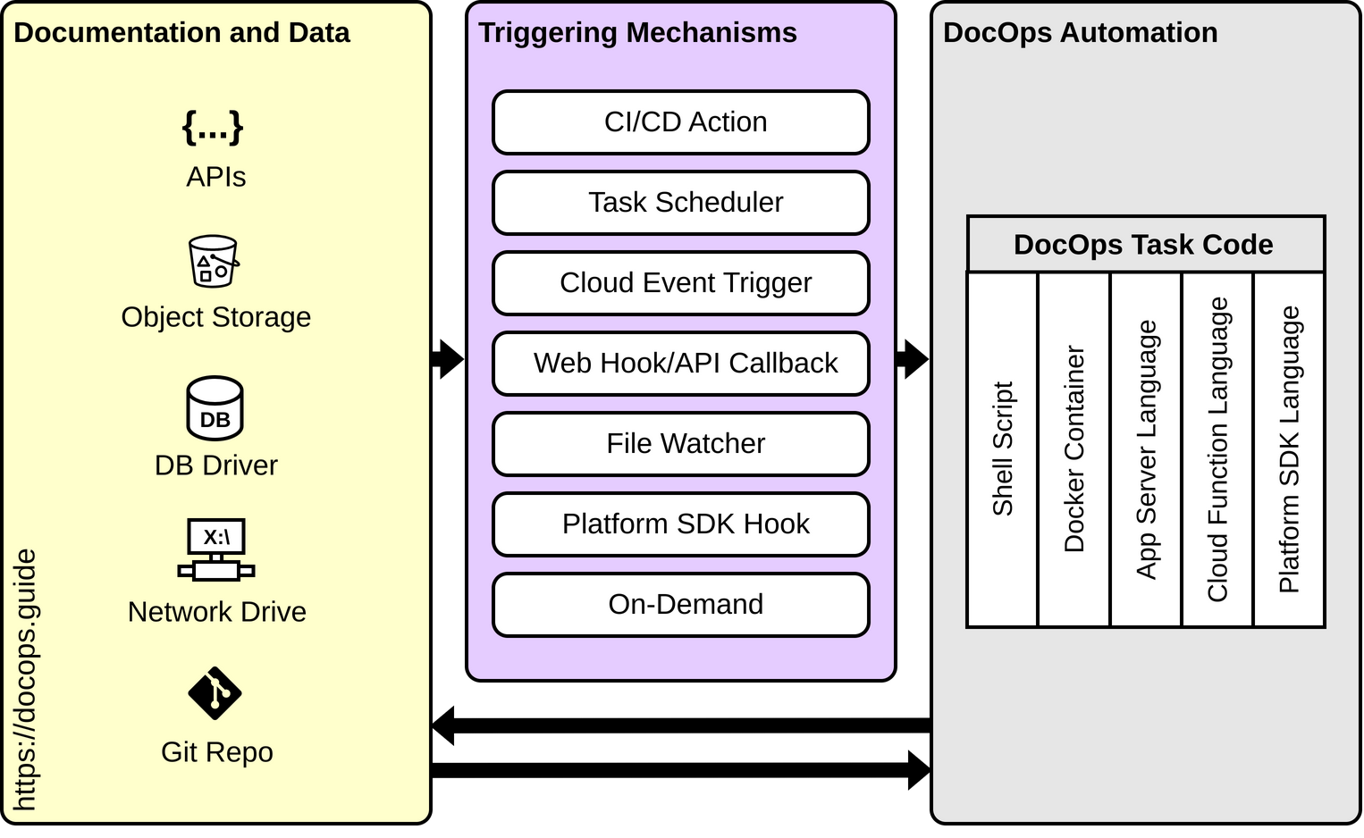 DocOps Automation